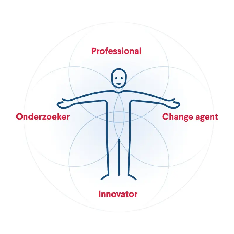 Afbeelding vier rollen: Onderzoeker, Change agent, Innovator, Professional